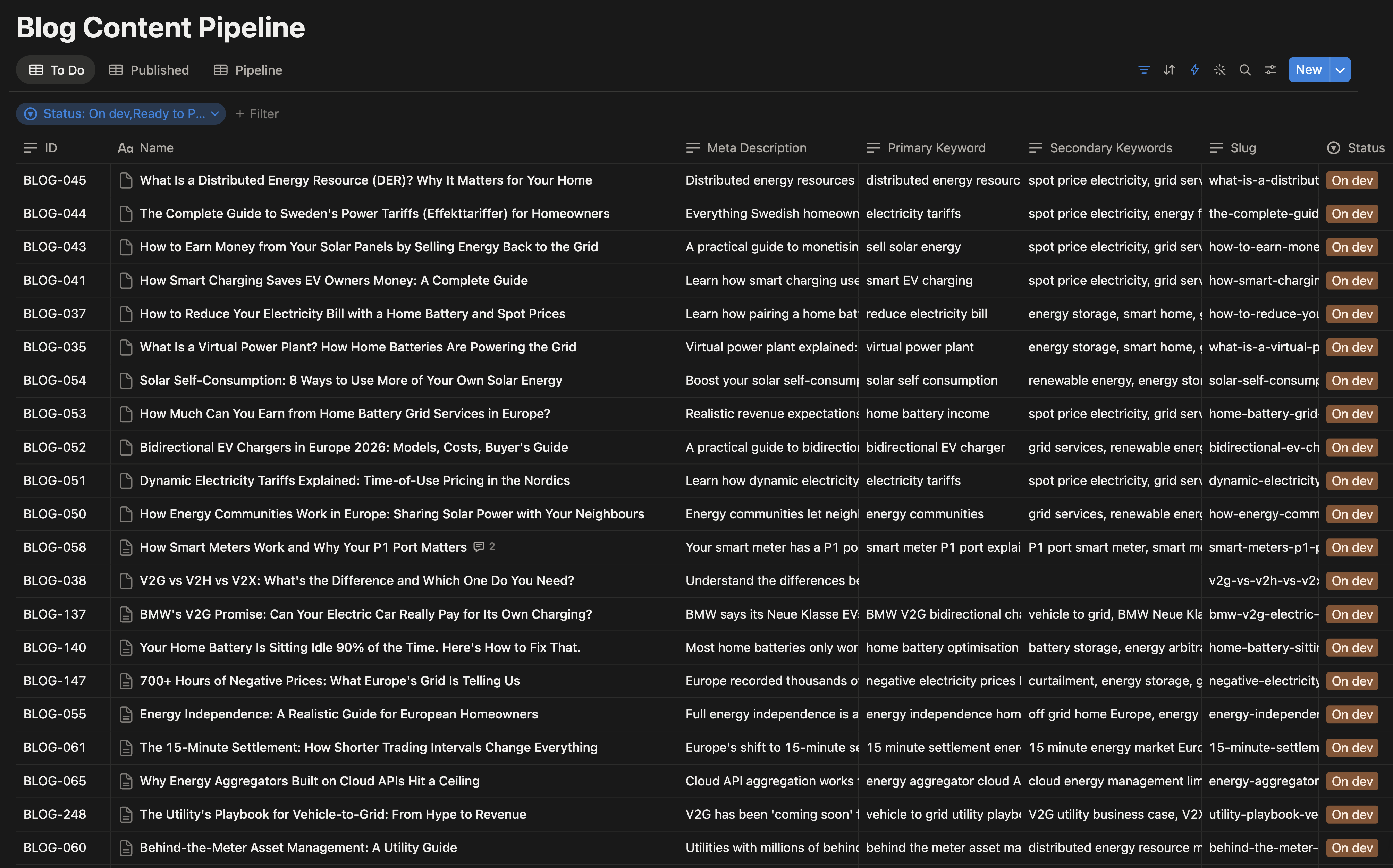 Notion database showing 20+ blog posts in the Sourceful content pipeline, each with meta description, primary keyword, secondary keywords, slug, and a status column
