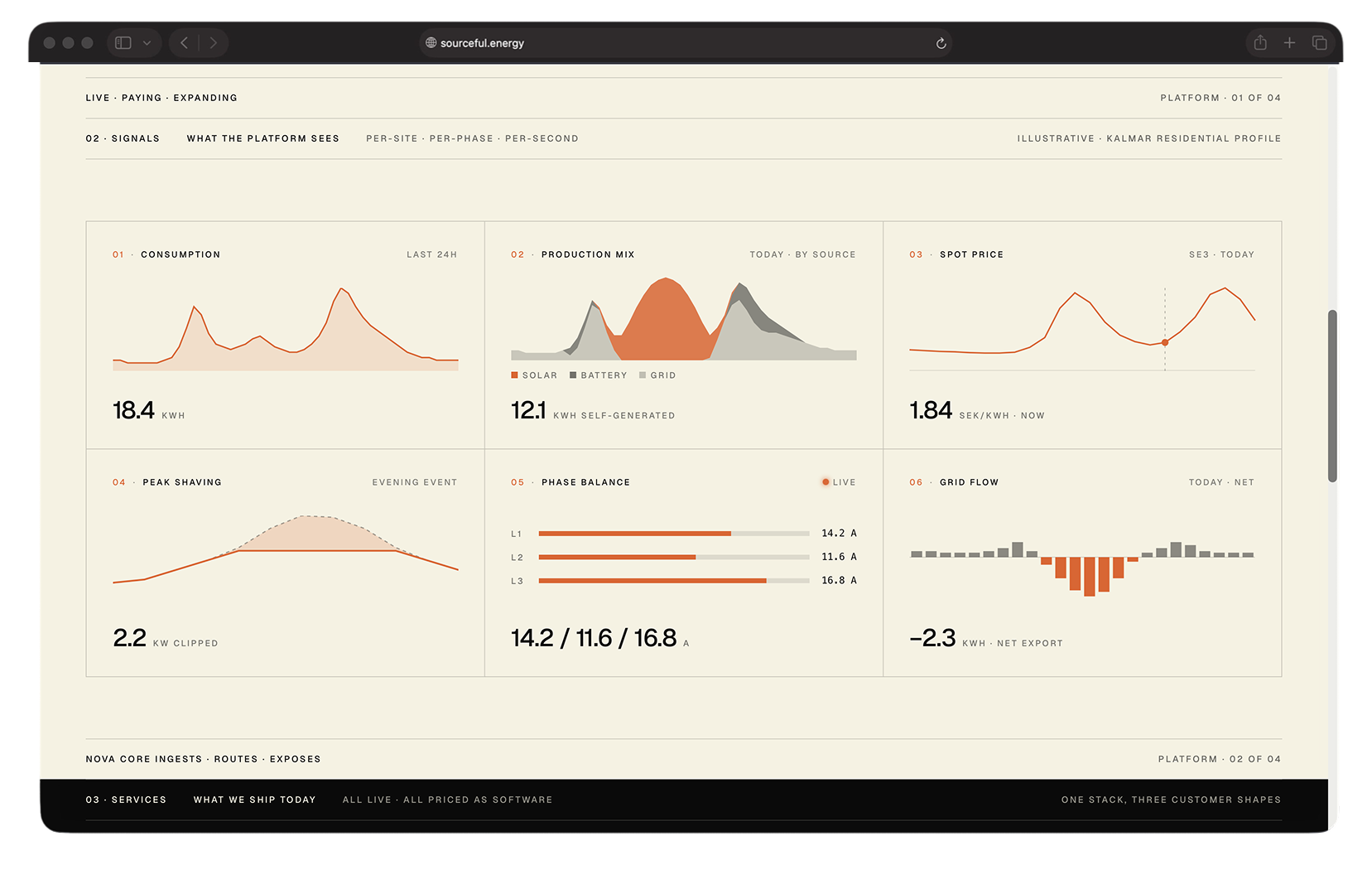 Live platform signals: consumption, production mix, spot price, peak shaving, phase balance, grid flow